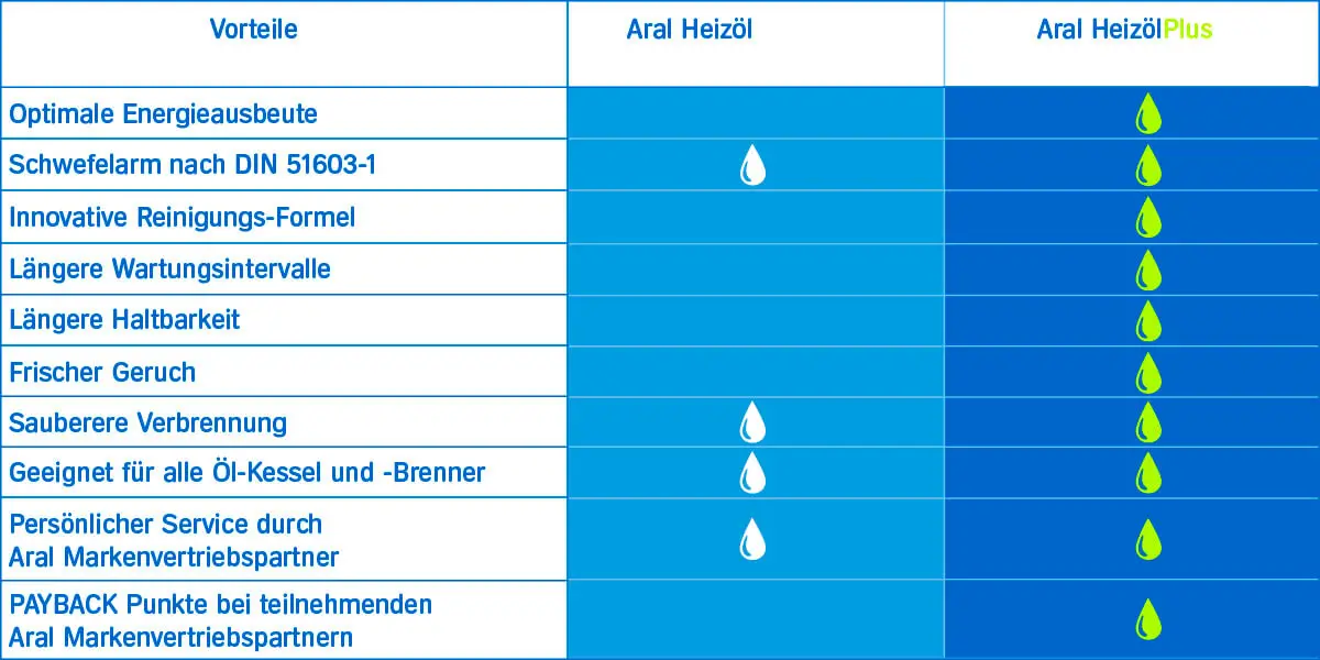 Vorteile von Aral Heizöl und Aral HeizölPlus im Vergleich